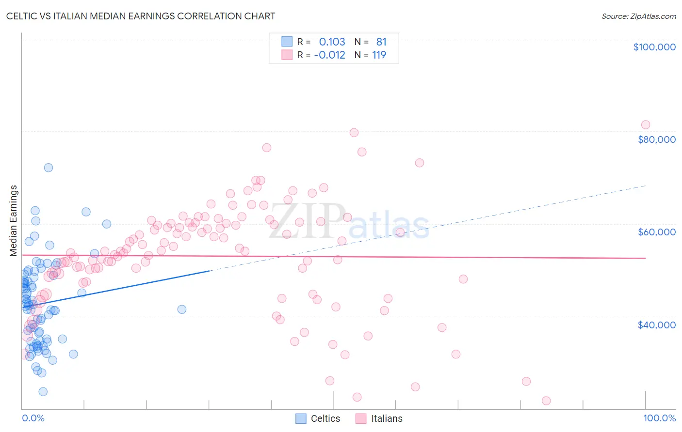 Celtic vs Italian Median Earnings