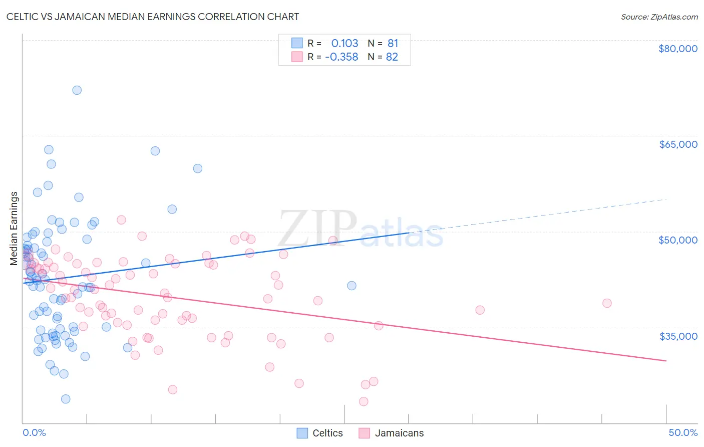 Celtic vs Jamaican Median Earnings