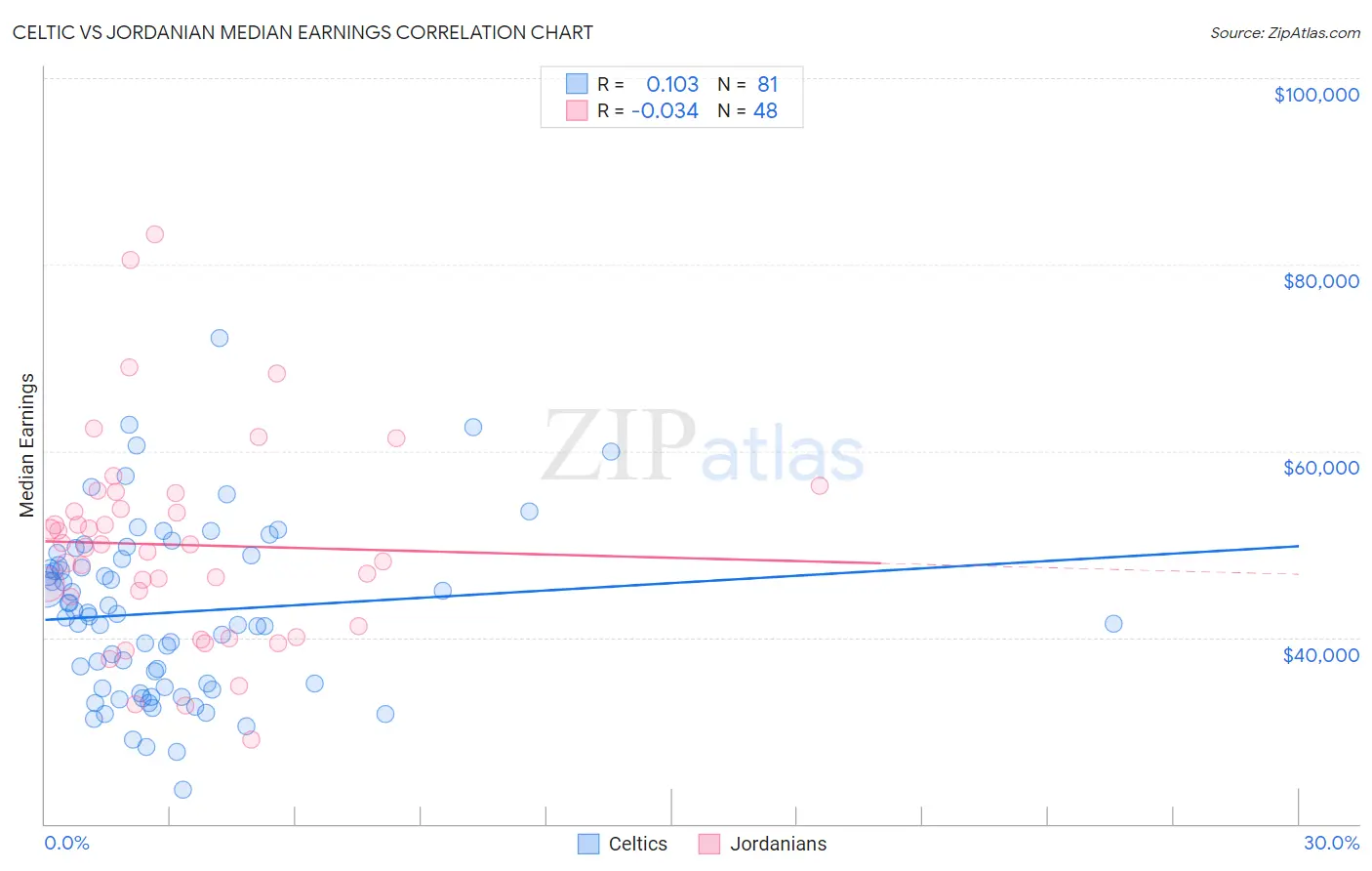 Celtic vs Jordanian Median Earnings