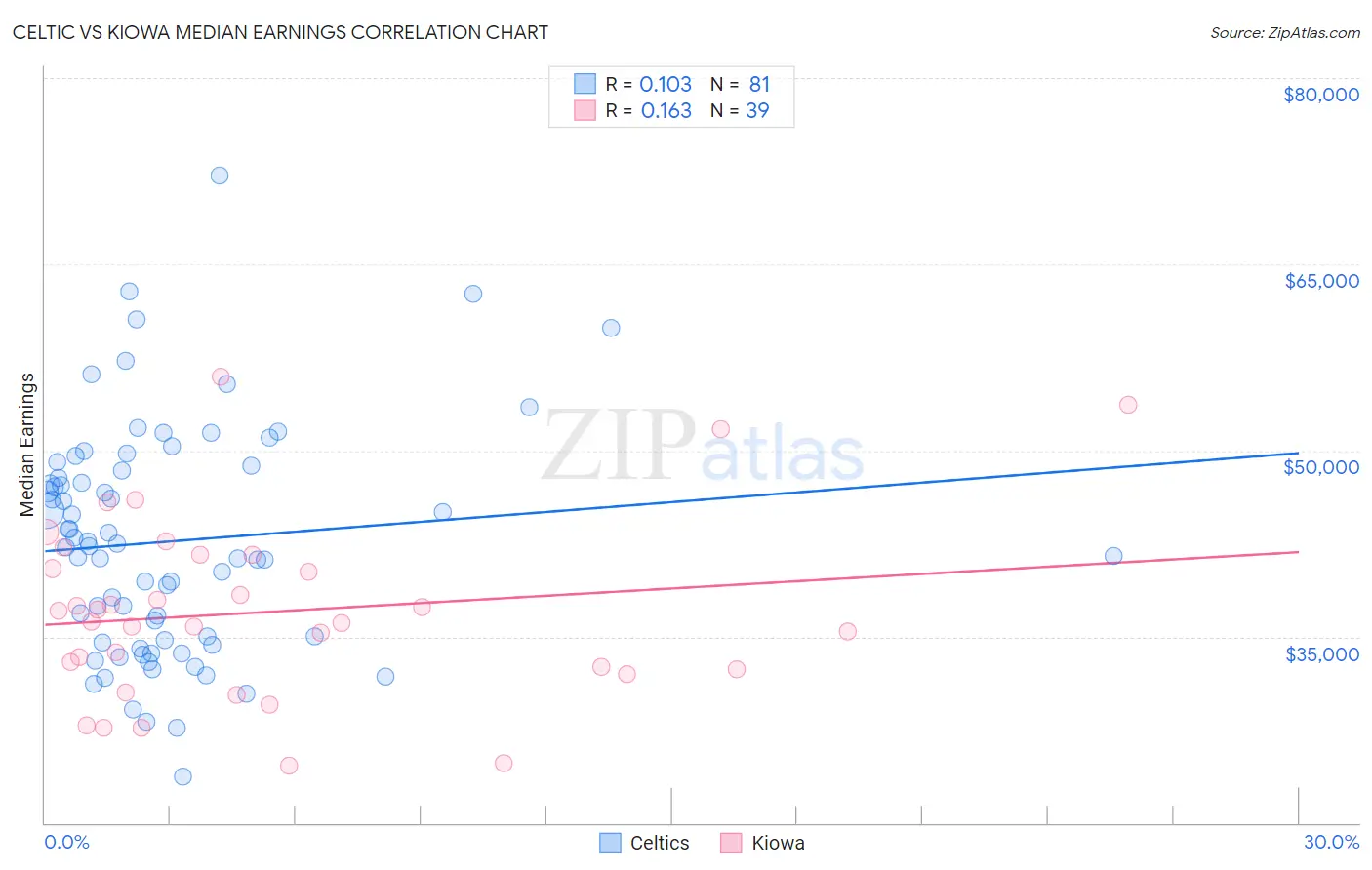 Celtic vs Kiowa Median Earnings