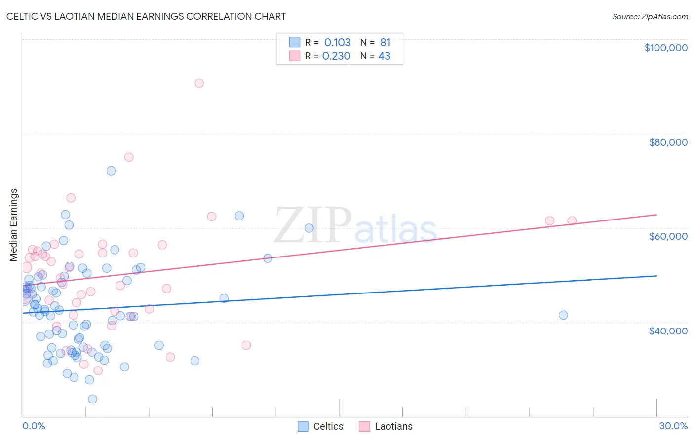 Celtic vs Laotian Median Earnings