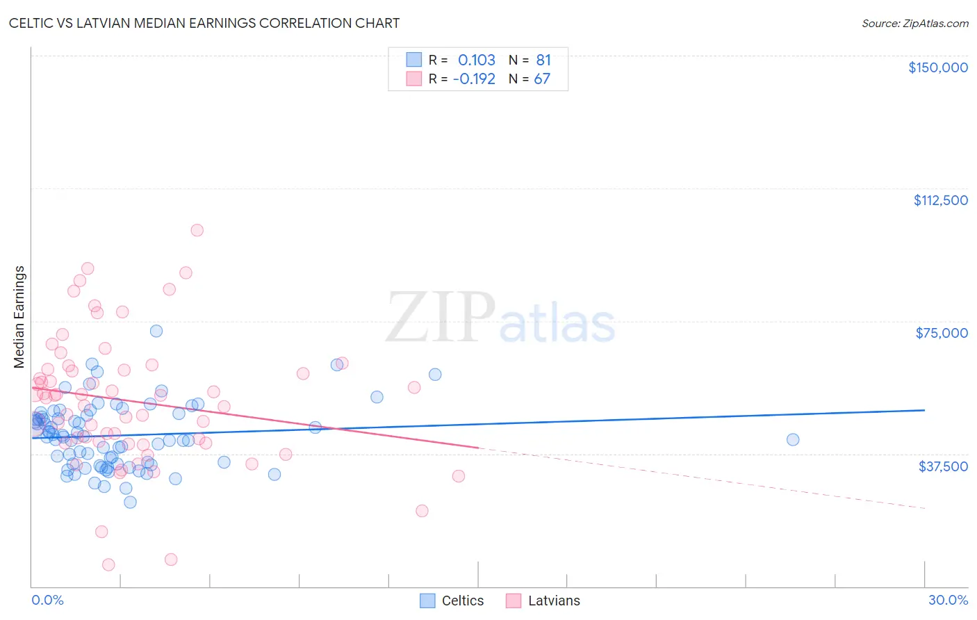 Celtic vs Latvian Median Earnings