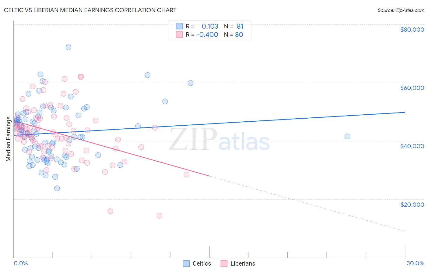 Celtic vs Liberian Median Earnings