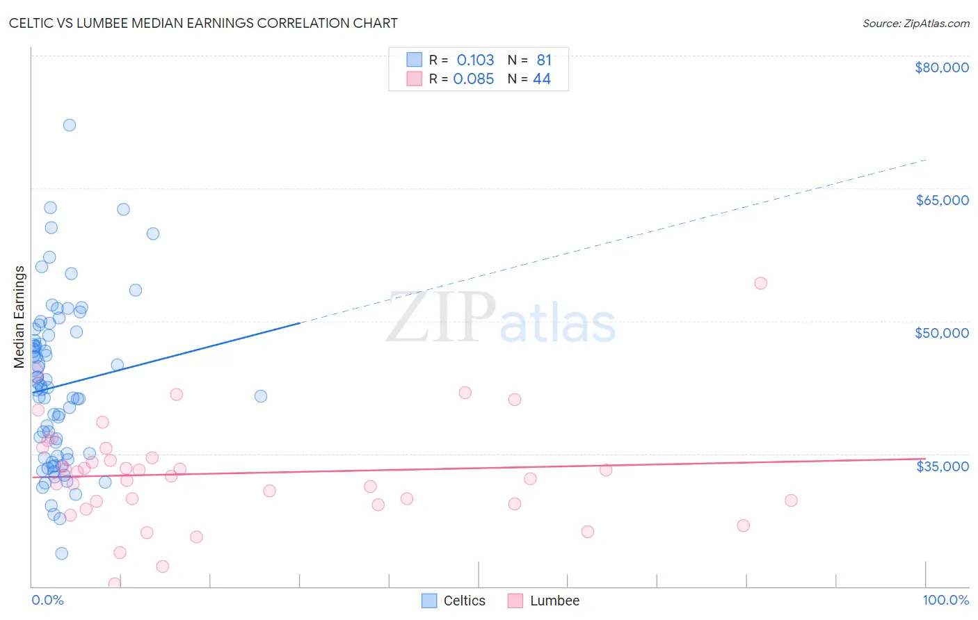 Celtic vs Lumbee Median Earnings