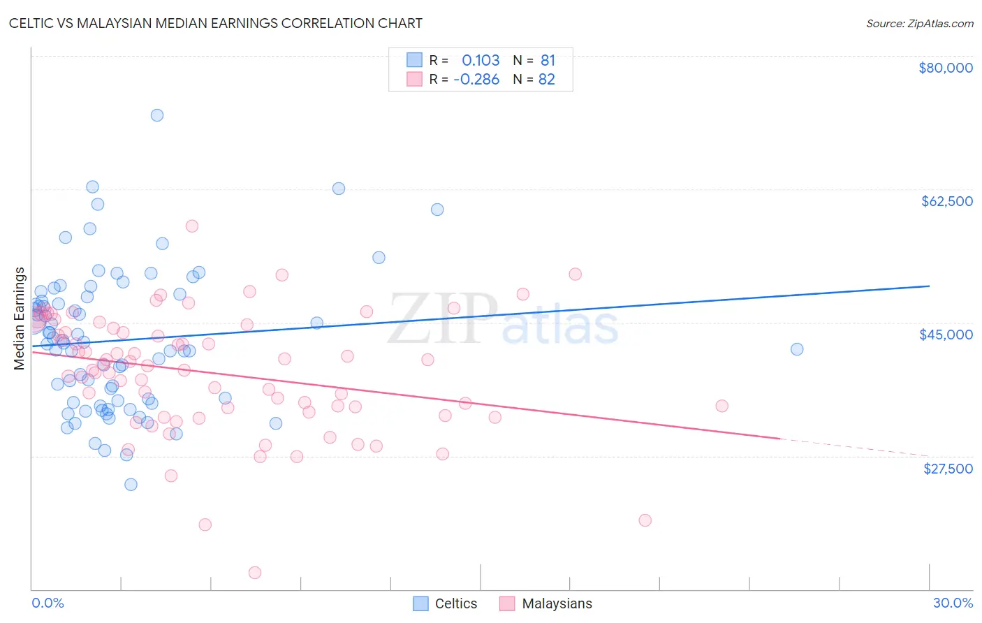 Celtic vs Malaysian Median Earnings