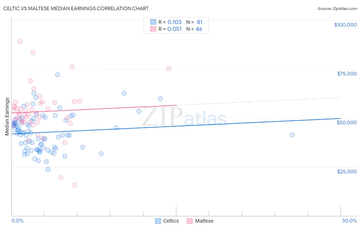 Celtic vs Maltese Median Earnings