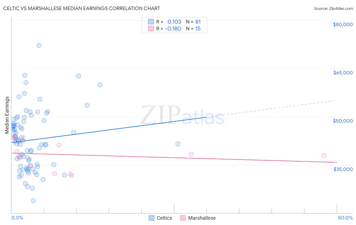 Celtic vs Marshallese Median Earnings