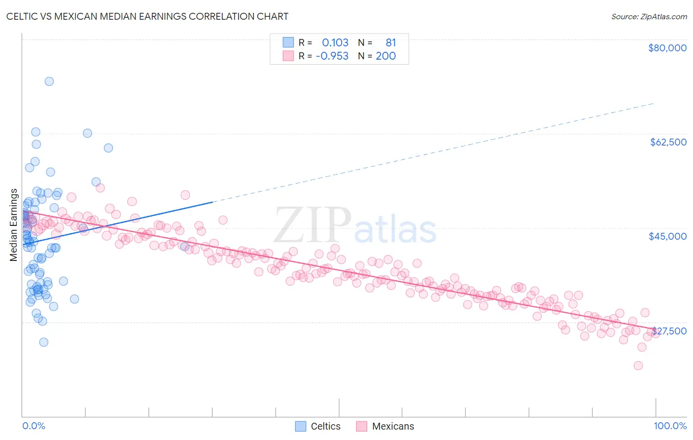 Celtic vs Mexican Median Earnings