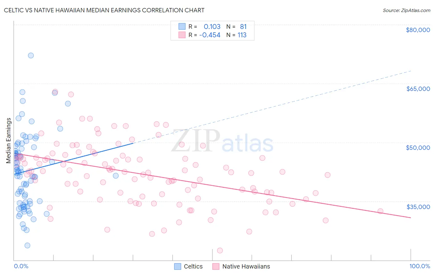Celtic vs Native Hawaiian Median Earnings
