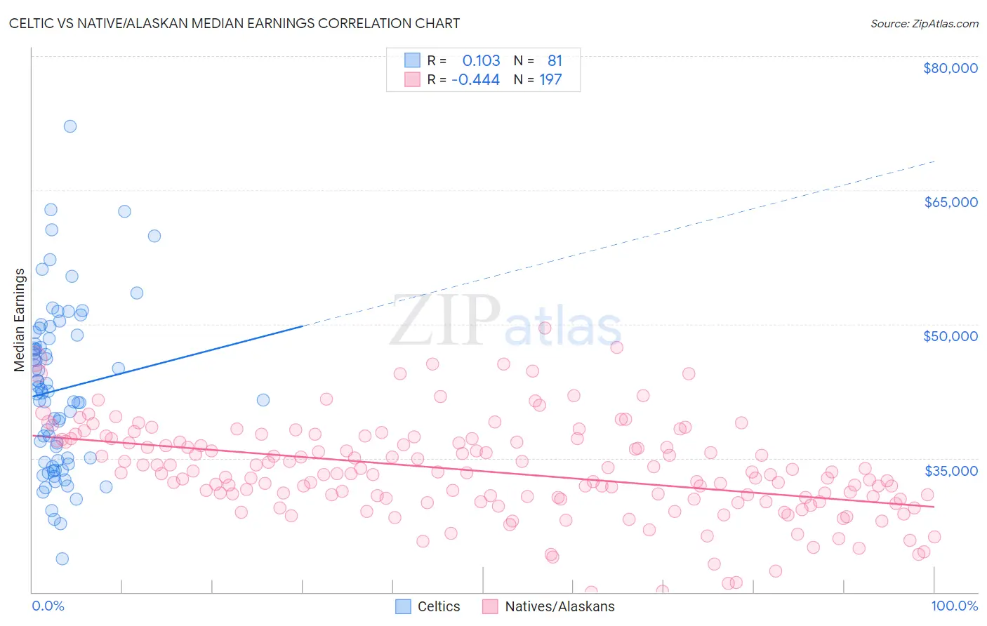 Celtic vs Native/Alaskan Median Earnings