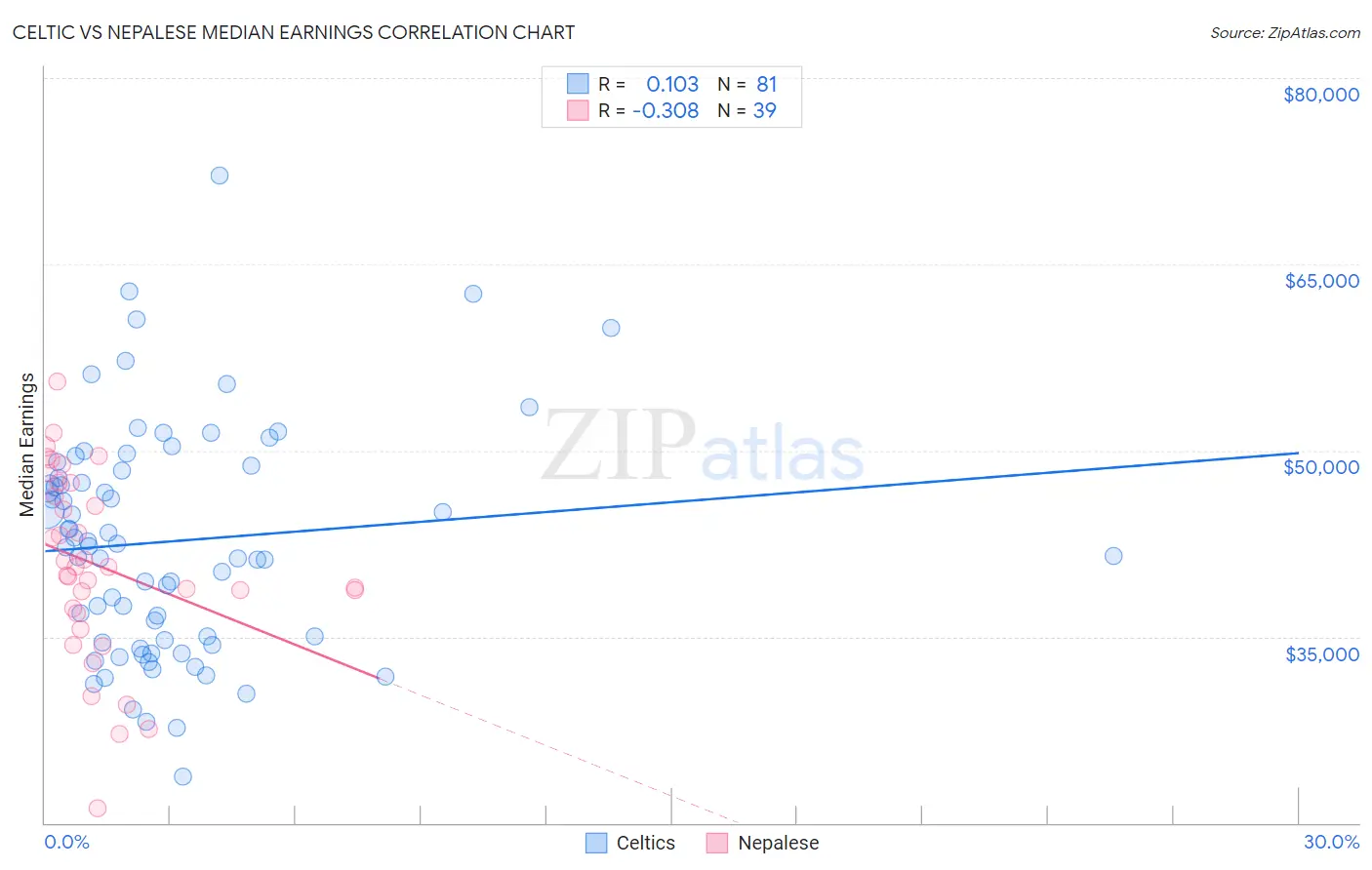 Celtic vs Nepalese Median Earnings