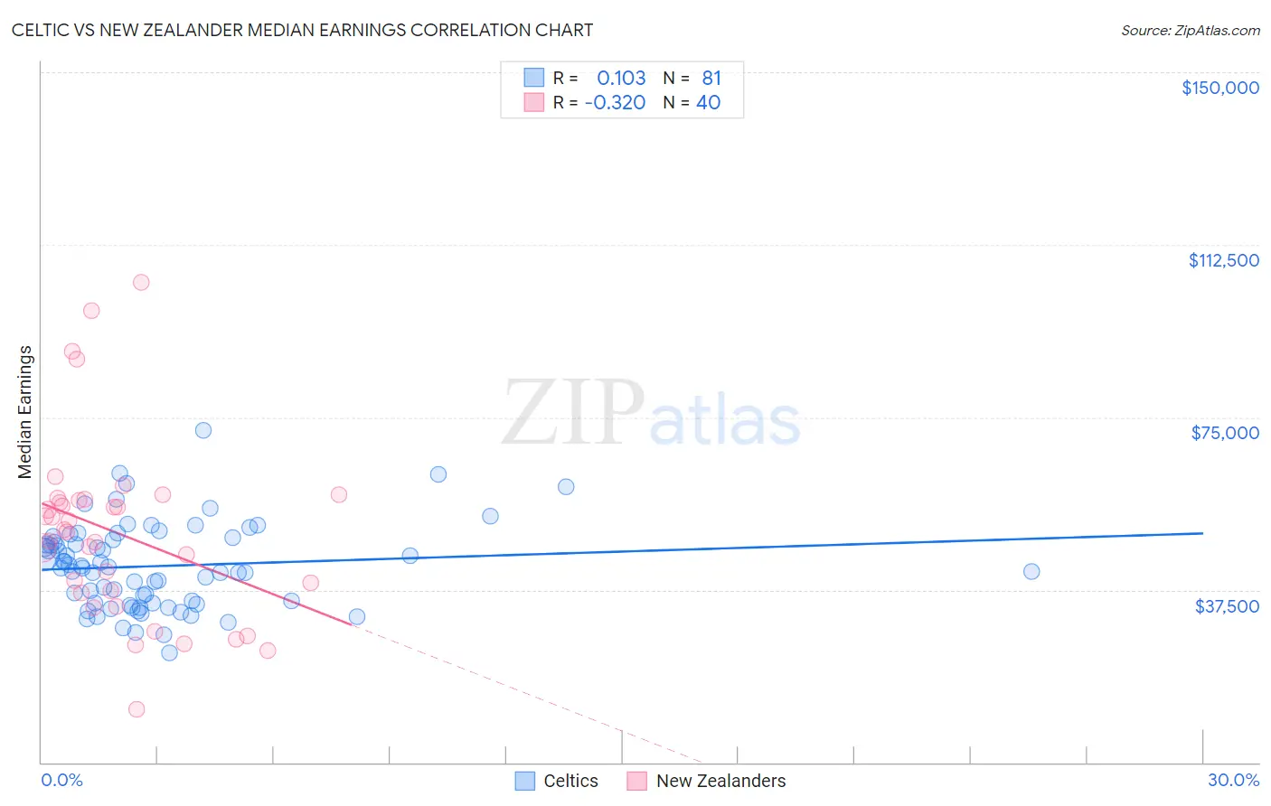Celtic vs New Zealander Median Earnings