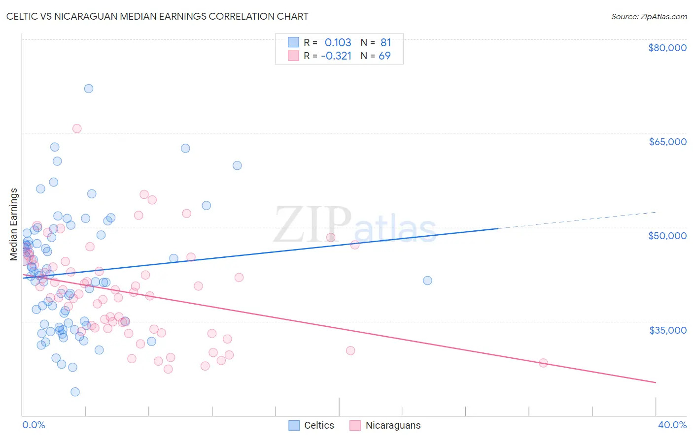 Celtic vs Nicaraguan Median Earnings