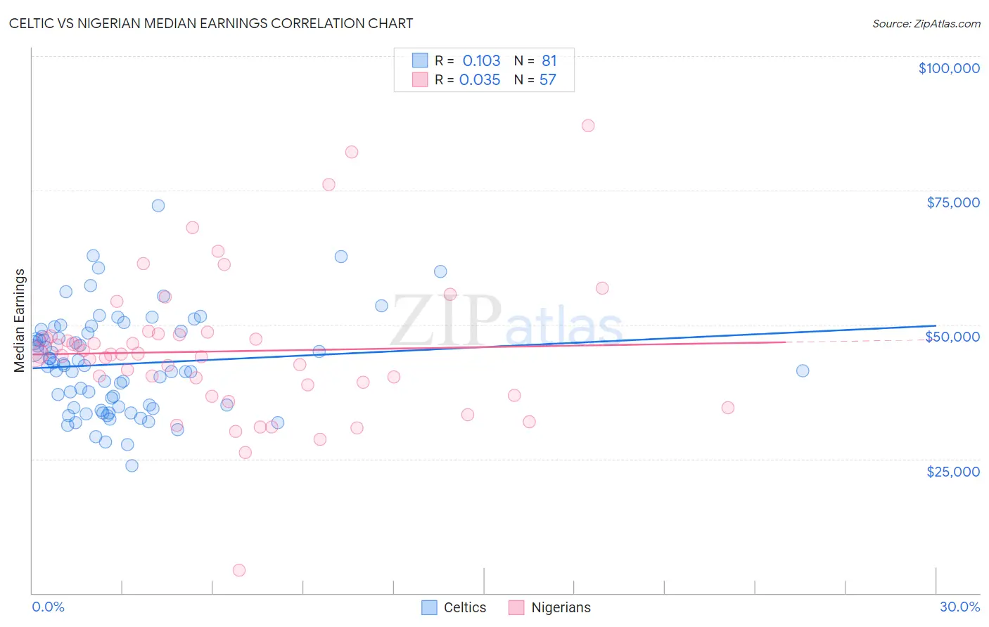 Celtic vs Nigerian Median Earnings