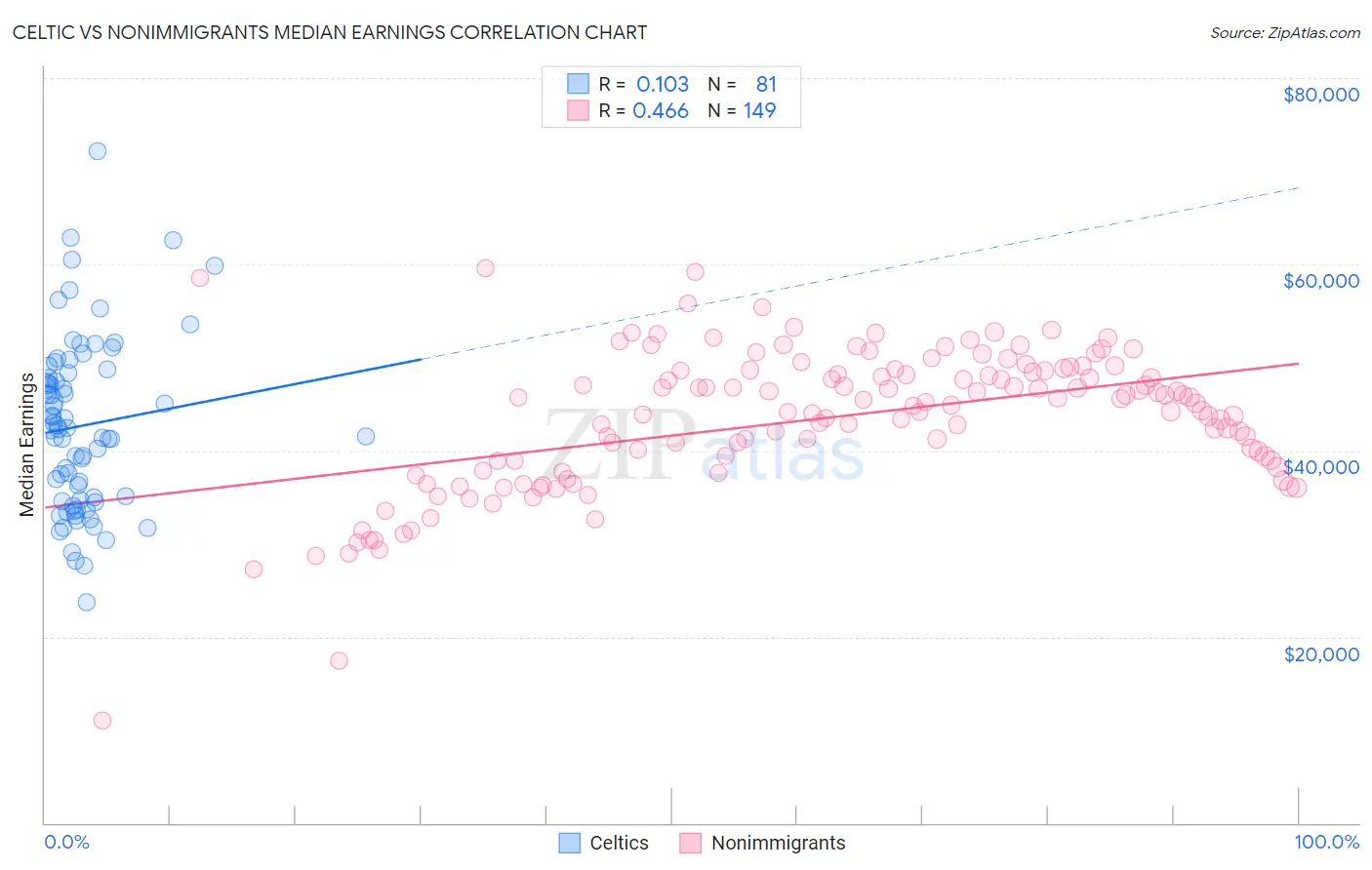 Celtic vs Nonimmigrants Median Earnings
