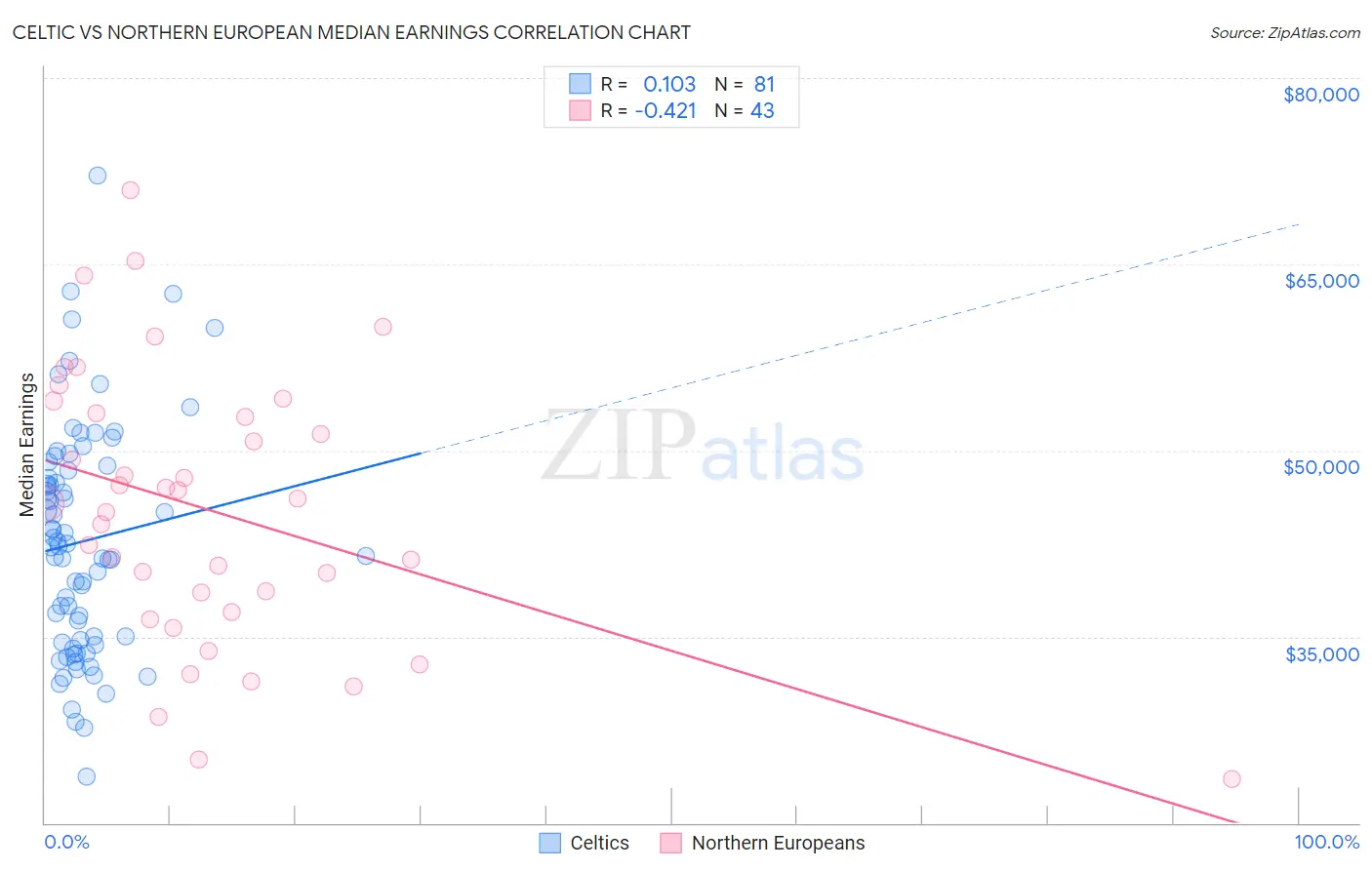Celtic vs Northern European Median Earnings