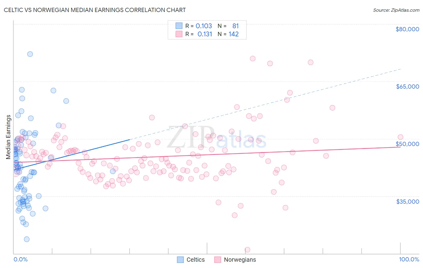 Celtic vs Norwegian Median Earnings