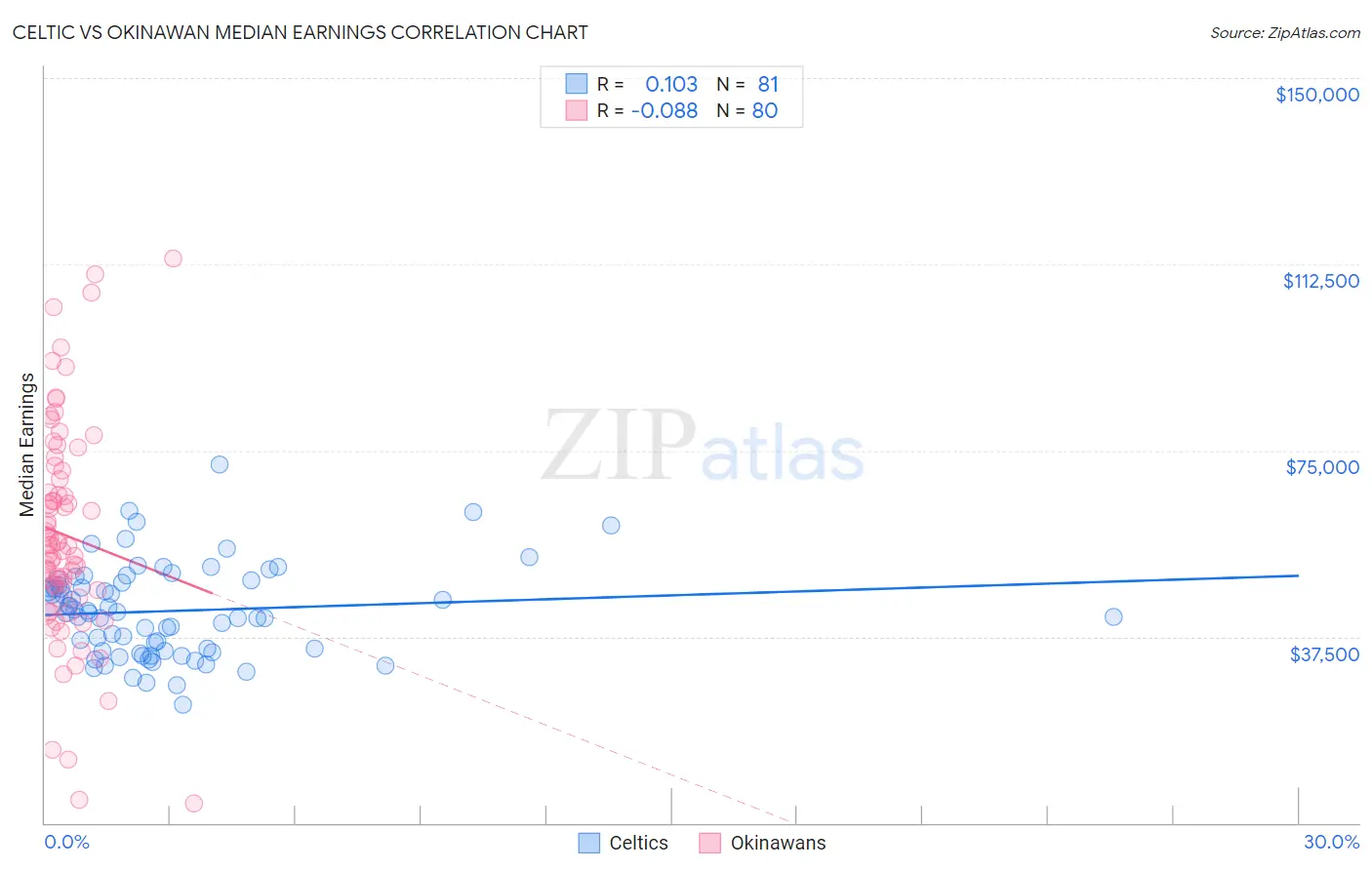 Celtic vs Okinawan Median Earnings