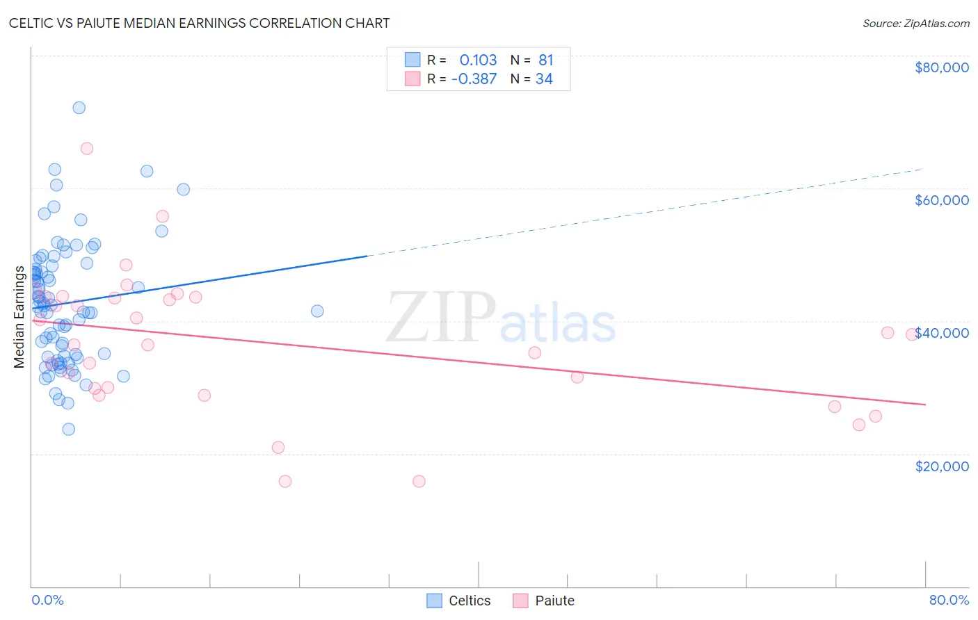 Celtic vs Paiute Median Earnings
