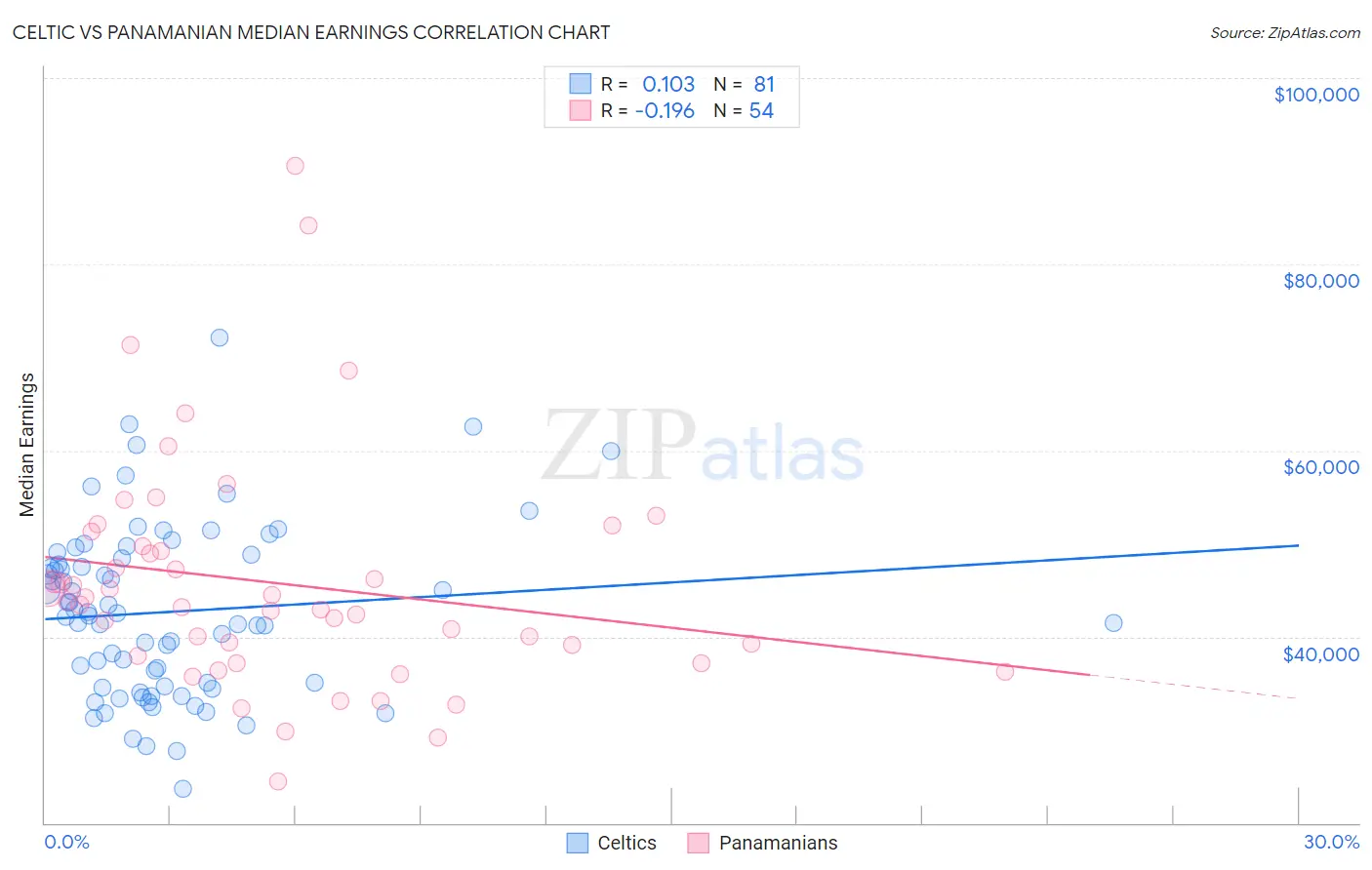 Celtic vs Panamanian Median Earnings