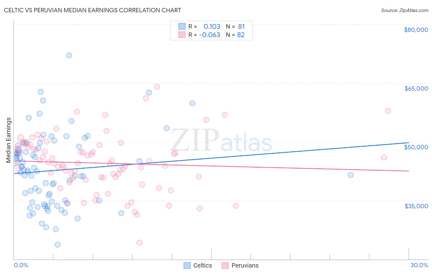 Celtic vs Peruvian Median Earnings
