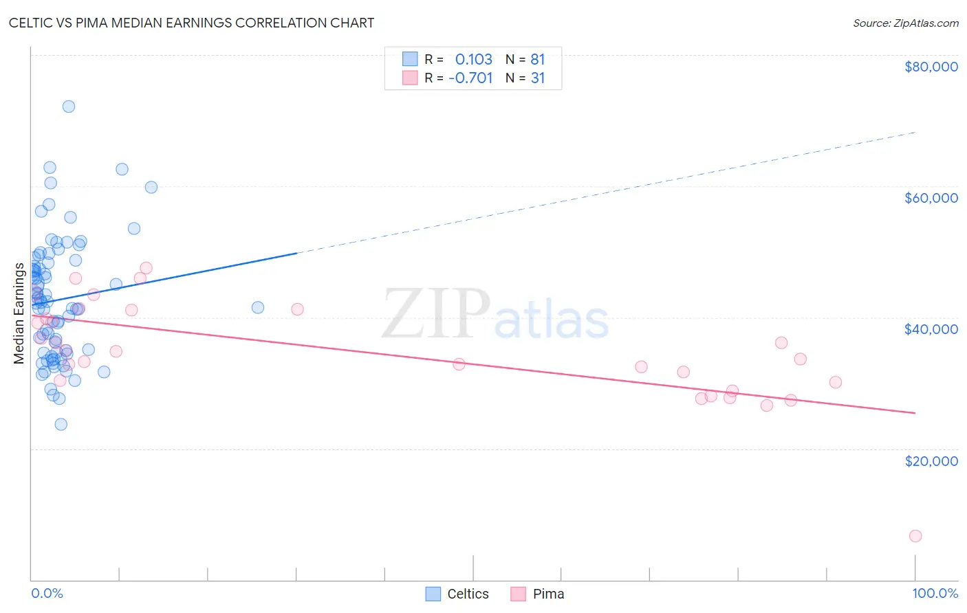 Celtic vs Pima Median Earnings