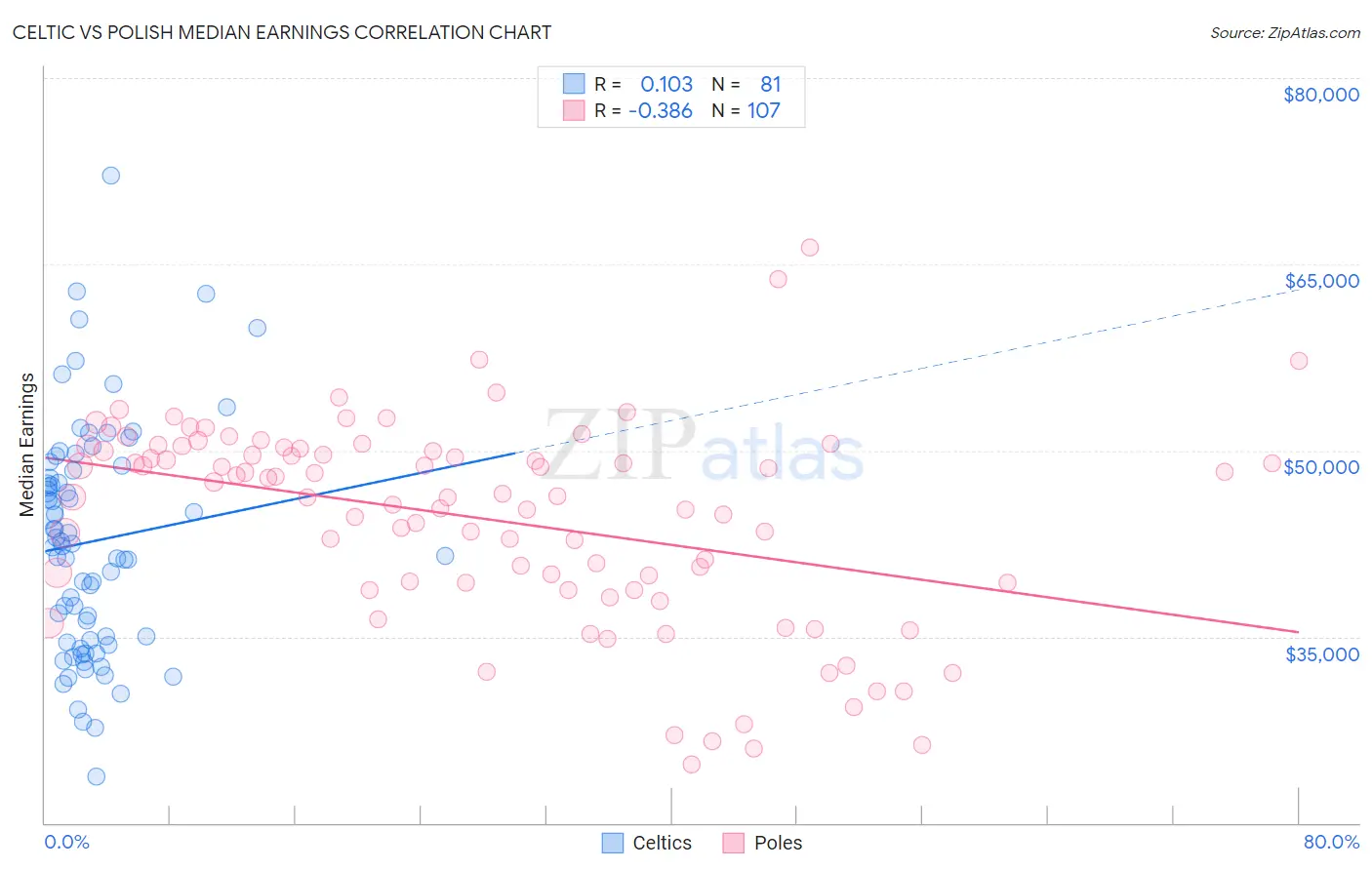 Celtic vs Polish Median Earnings