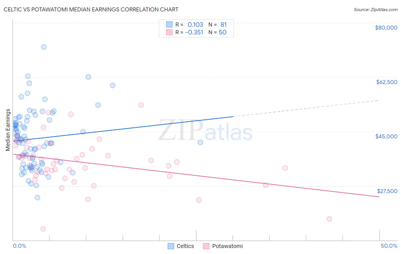 Celtic vs Potawatomi Median Earnings
