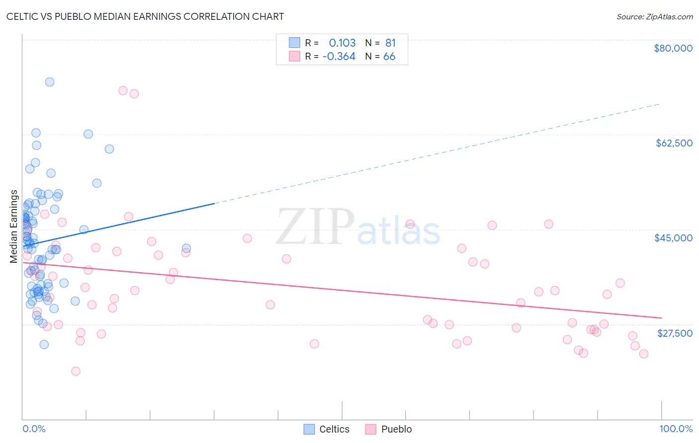 Celtic vs Pueblo Median Earnings