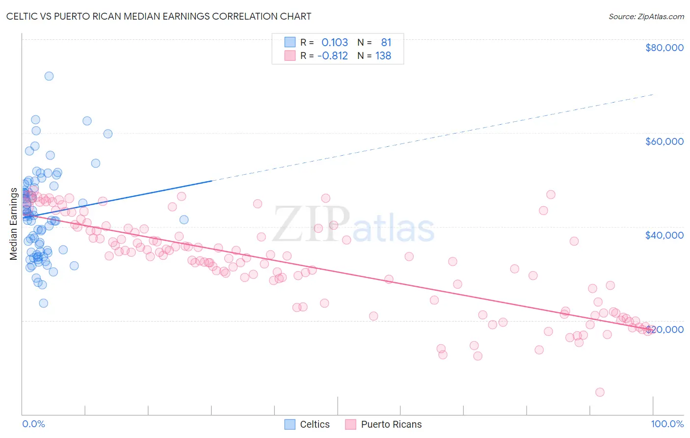 Celtic vs Puerto Rican Median Earnings