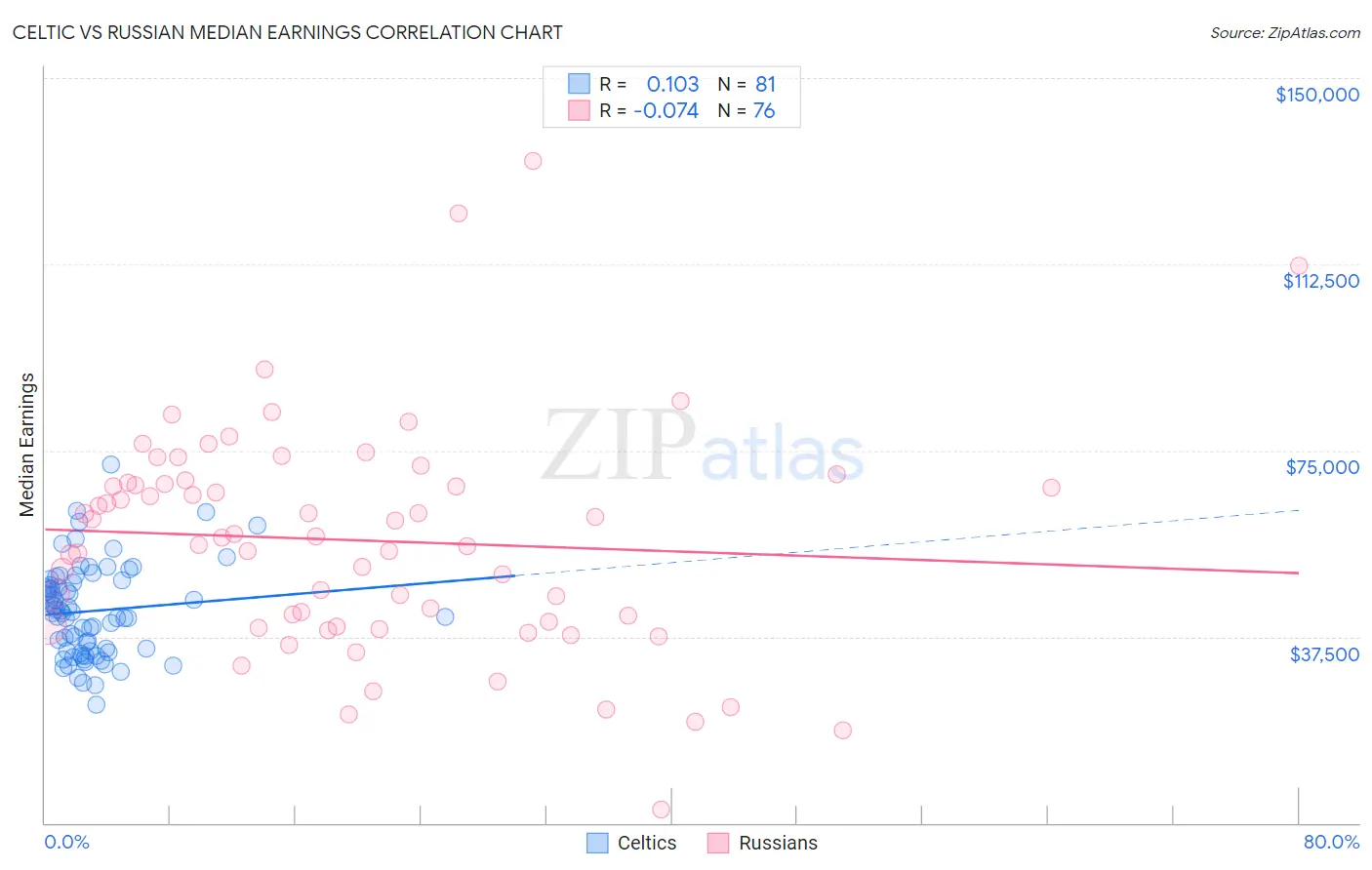 Celtic vs Russian Median Earnings