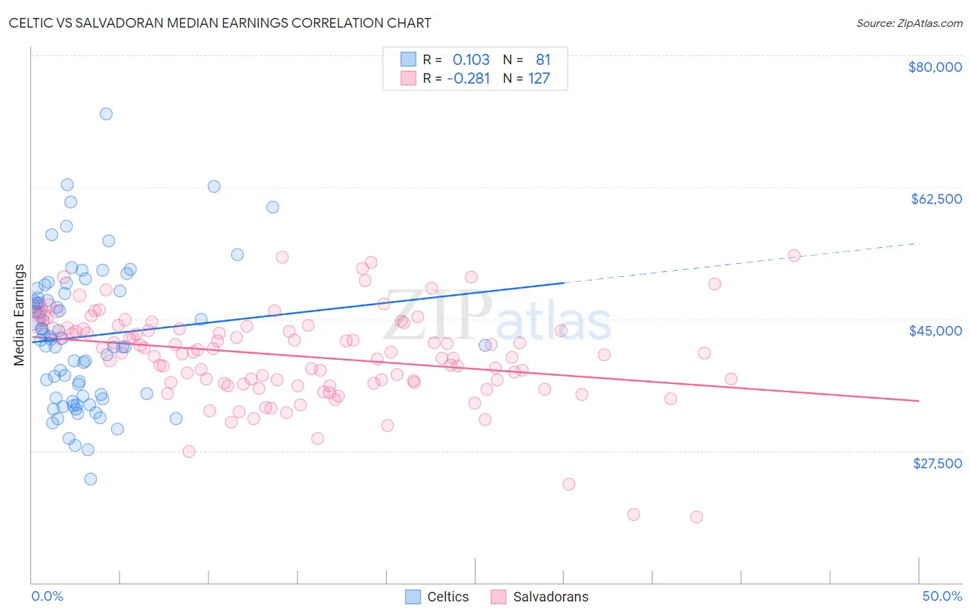 Celtic vs Salvadoran Median Earnings