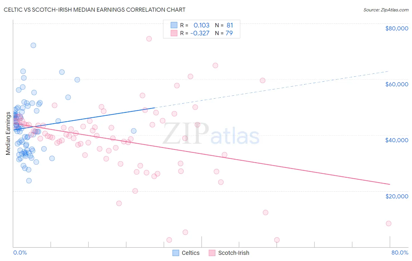 Celtic vs Scotch-Irish Median Earnings