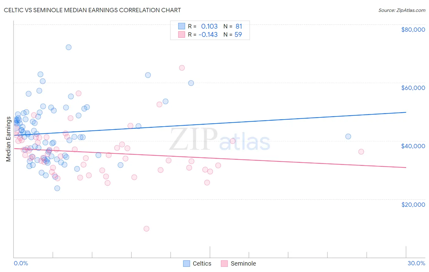 Celtic vs Seminole Median Earnings
