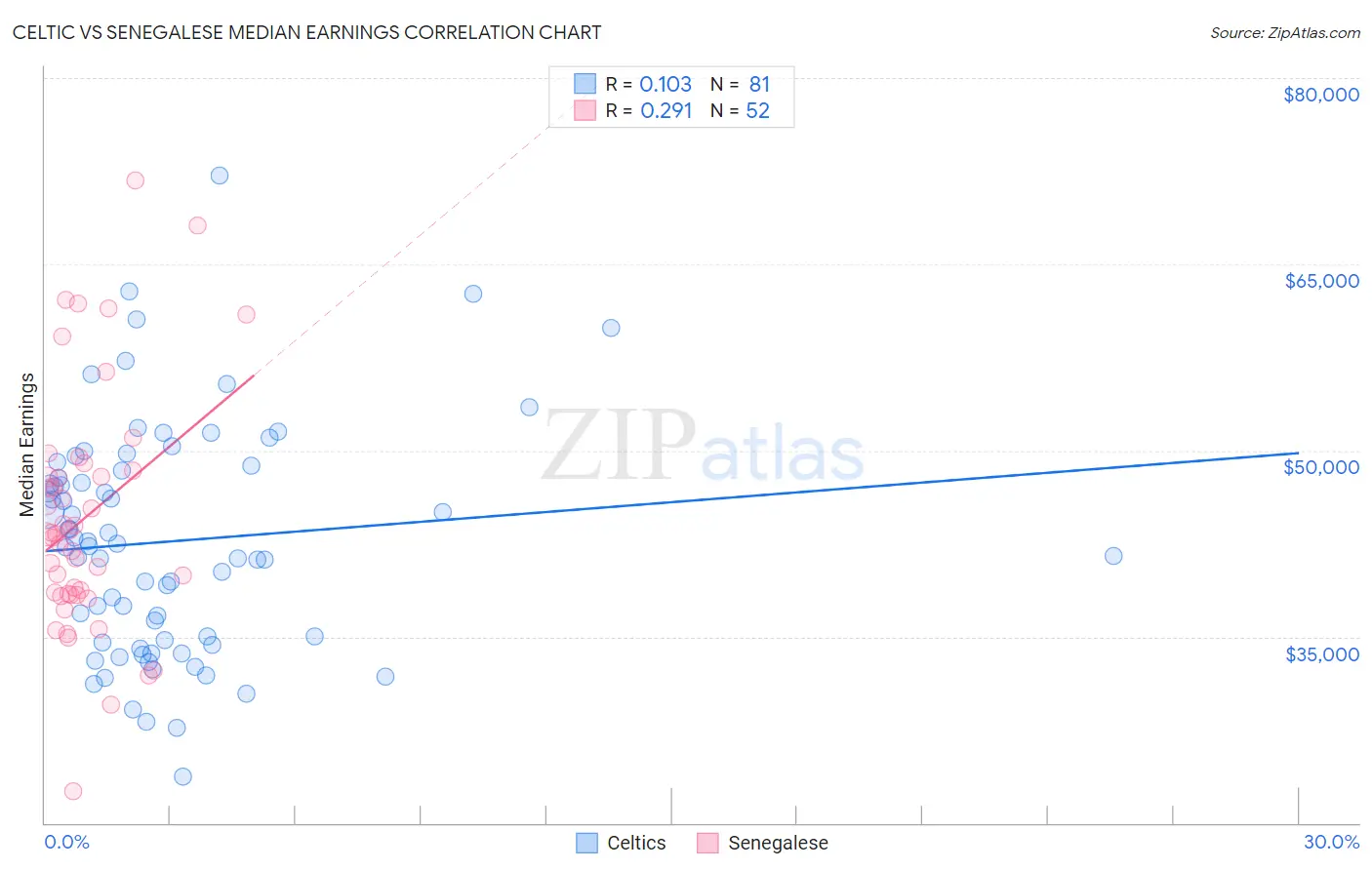 Celtic vs Senegalese Median Earnings