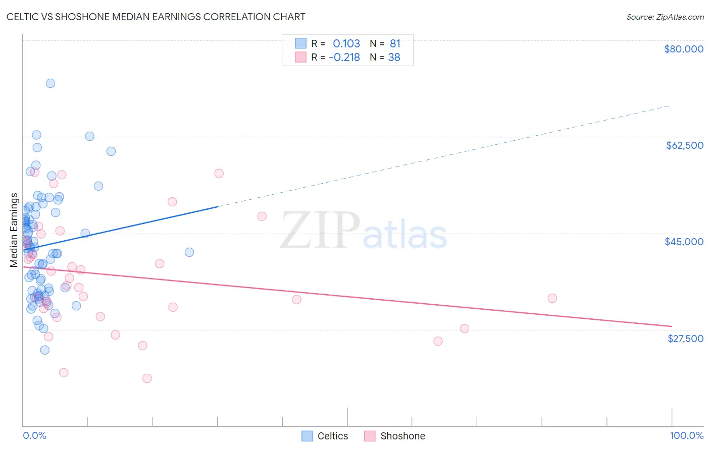 Celtic vs Shoshone Median Earnings