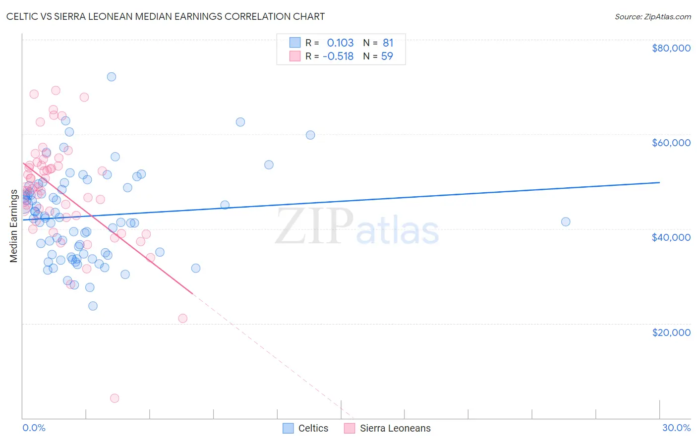 Celtic vs Sierra Leonean Median Earnings