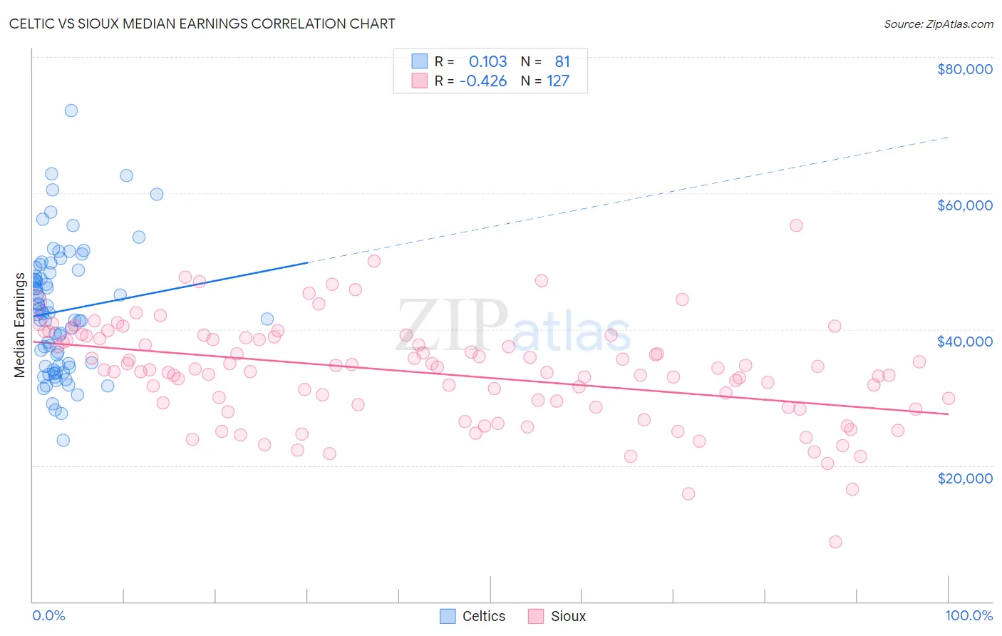 Celtic vs Sioux Median Earnings