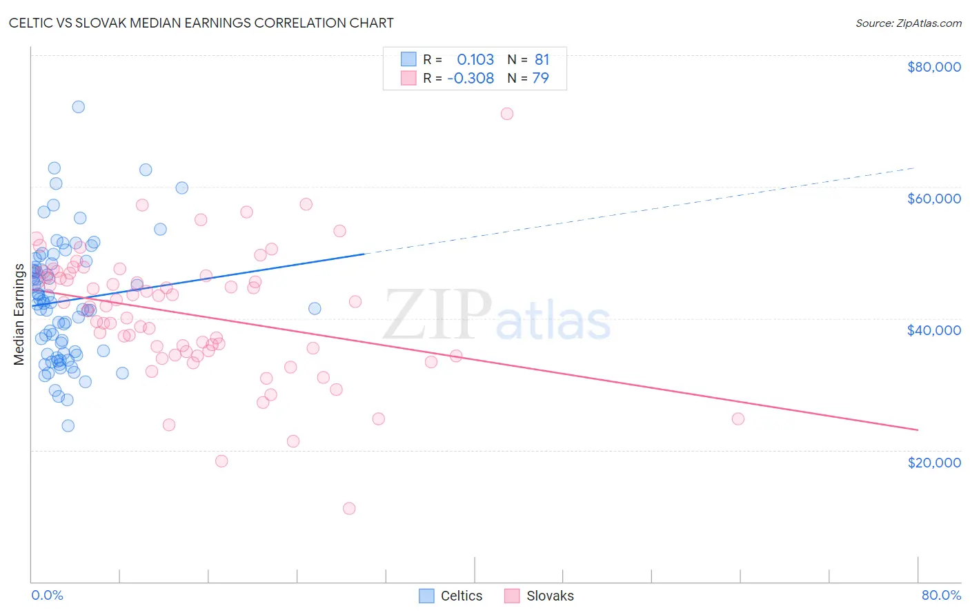 Celtic vs Slovak Median Earnings