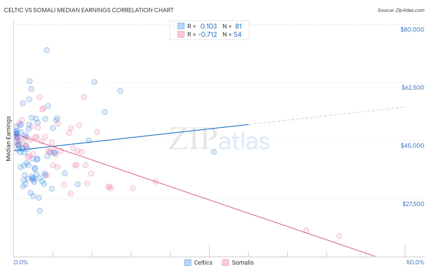 Celtic vs Somali Median Earnings