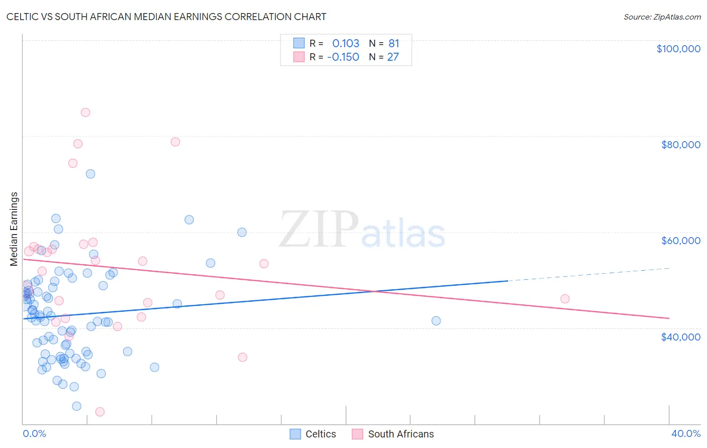 Celtic vs South African Median Earnings