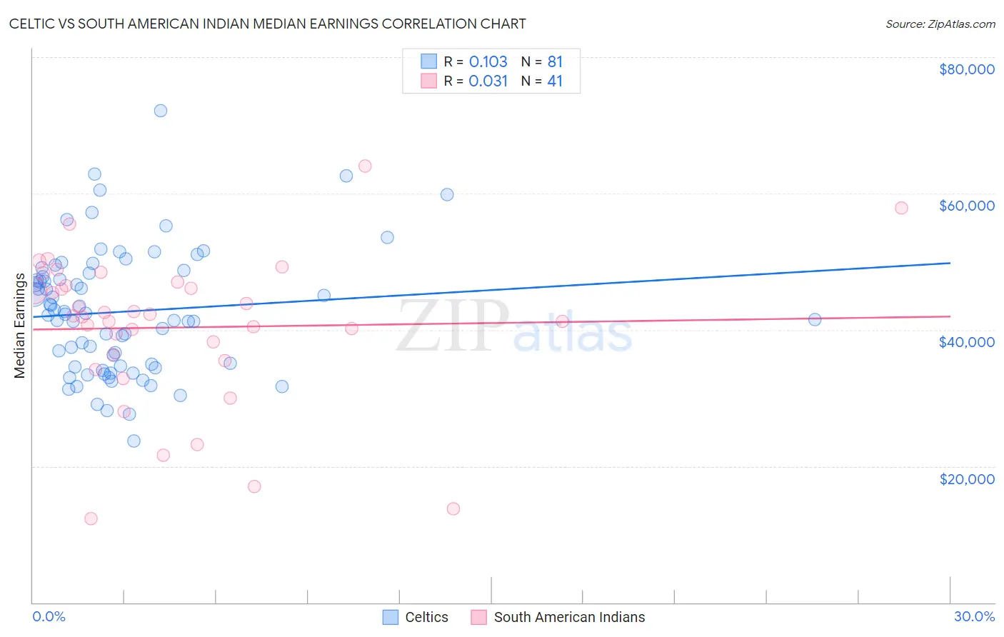 Celtic vs South American Indian Median Earnings
