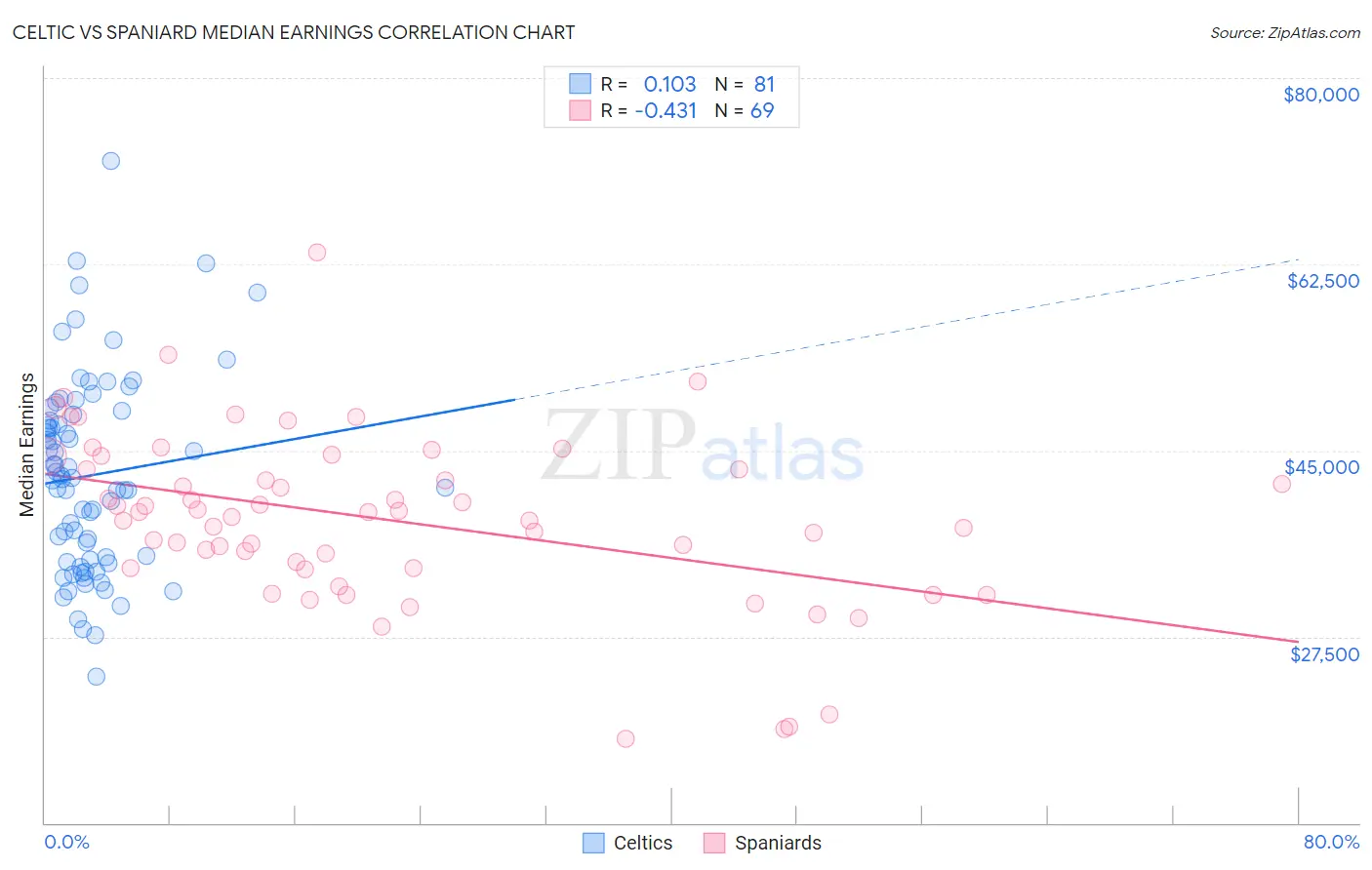 Celtic vs Spaniard Median Earnings