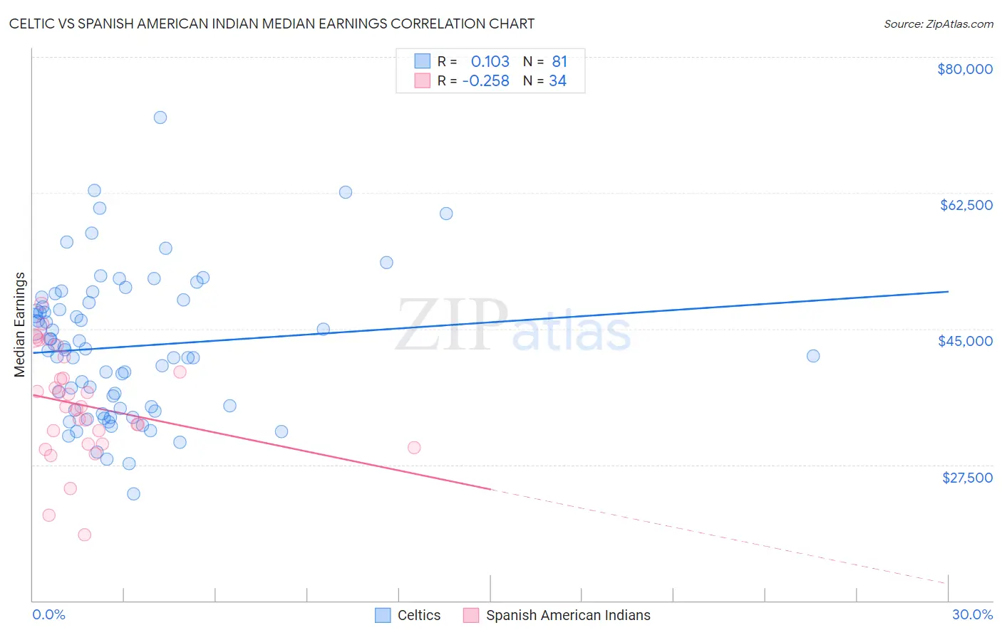 Celtic vs Spanish American Indian Median Earnings