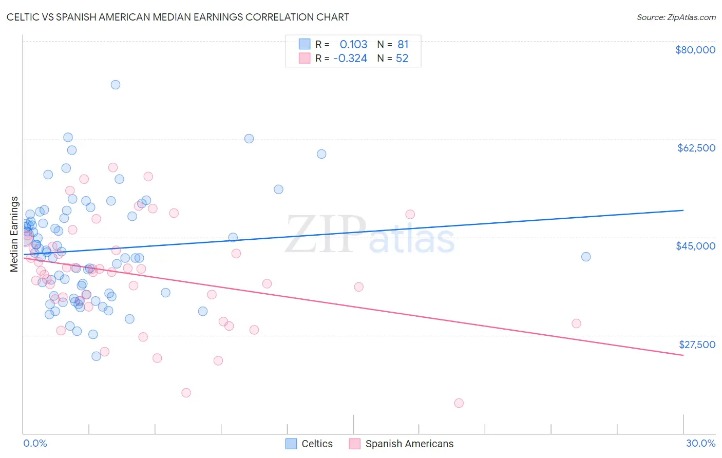 Celtic vs Spanish American Median Earnings
