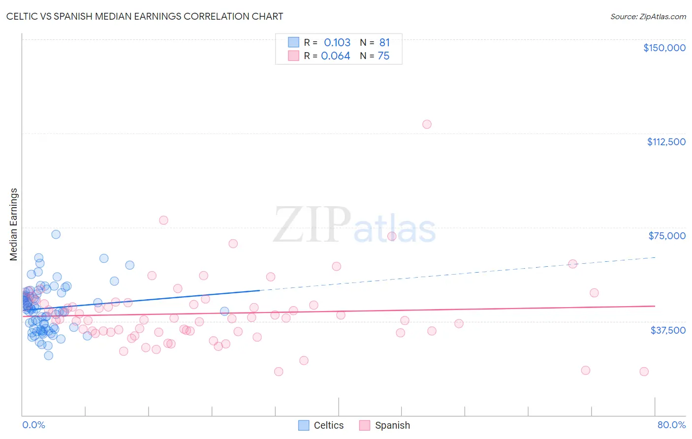 Celtic vs Spanish Median Earnings