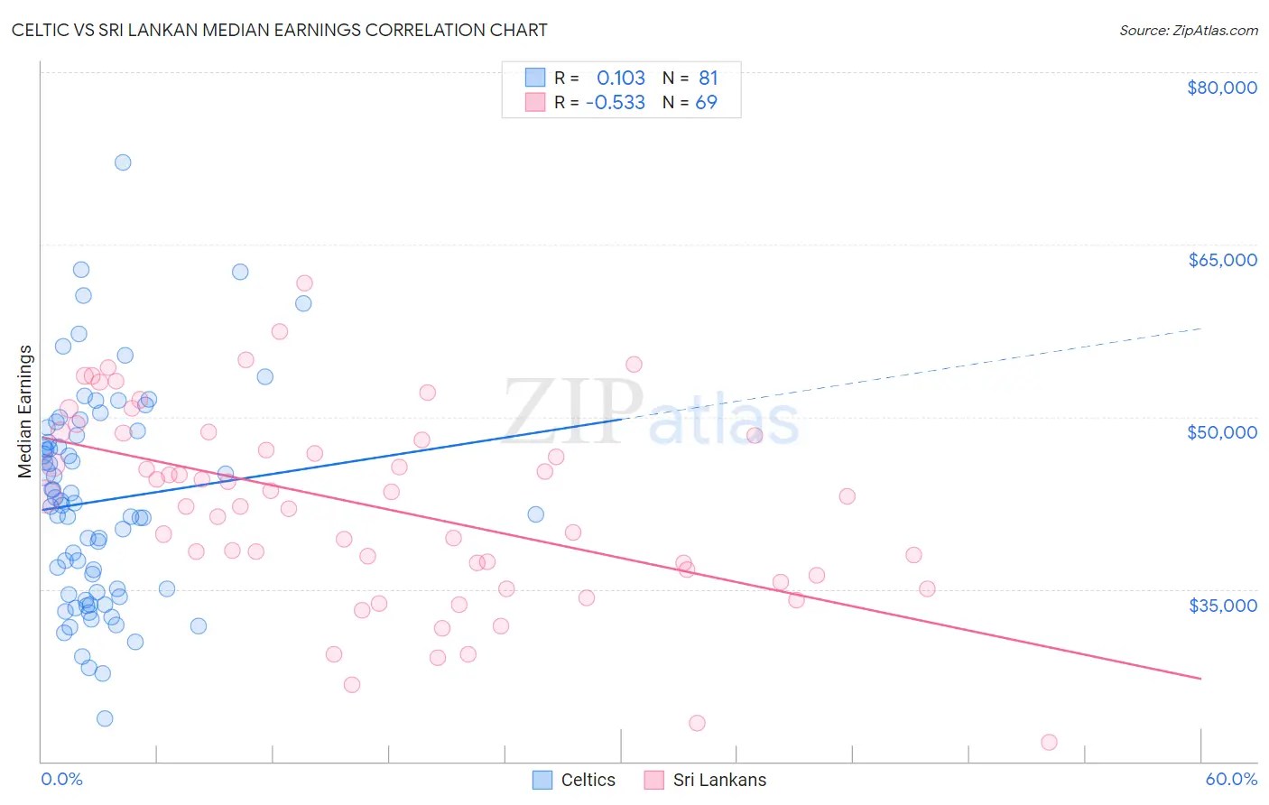 Celtic vs Sri Lankan Median Earnings