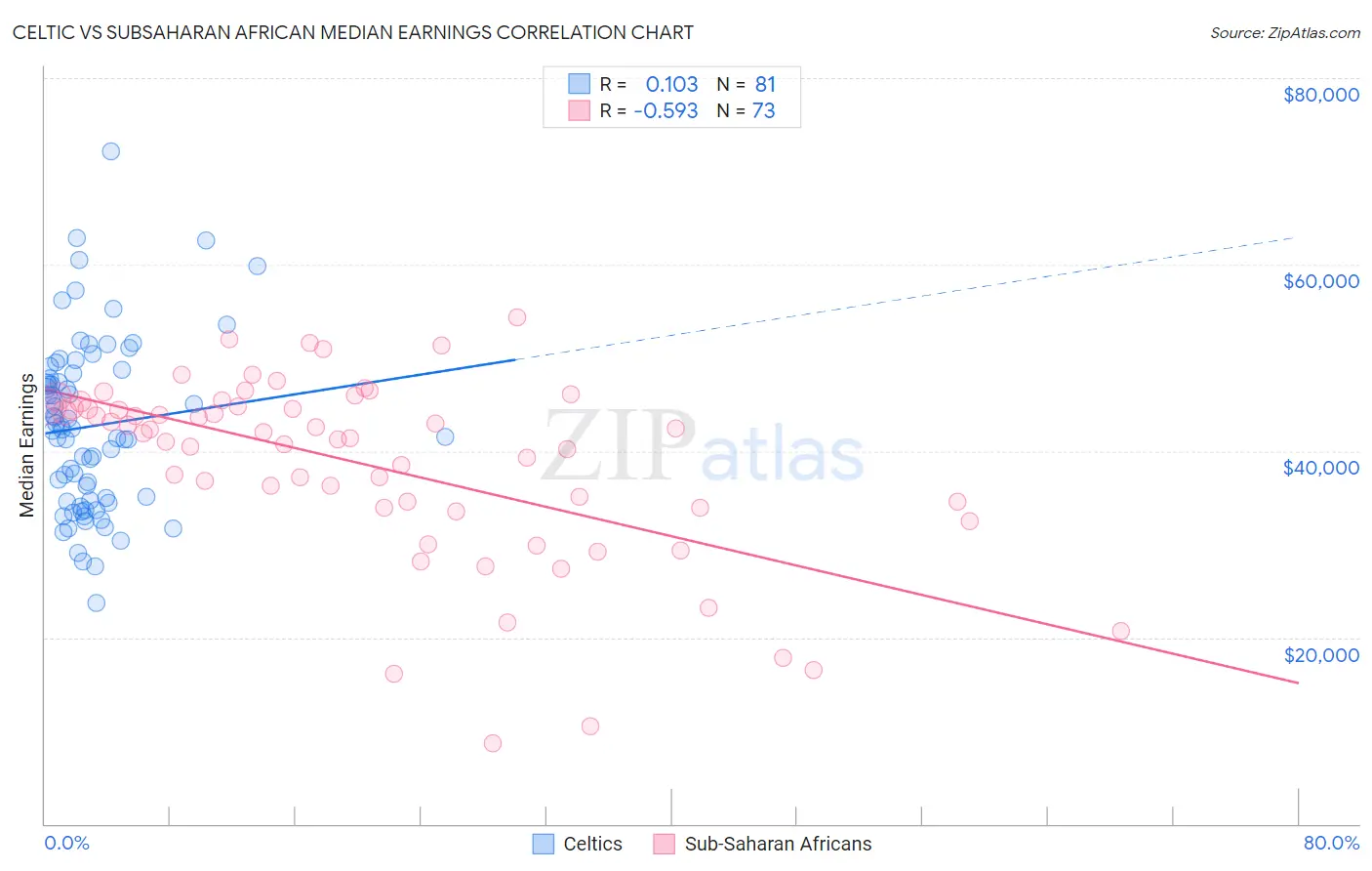 Celtic vs Subsaharan African Median Earnings