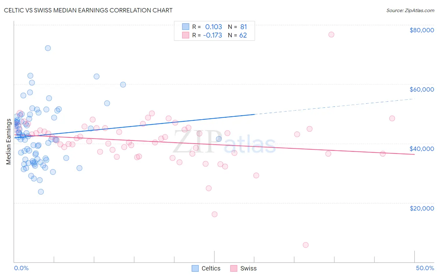Celtic vs Swiss Median Earnings