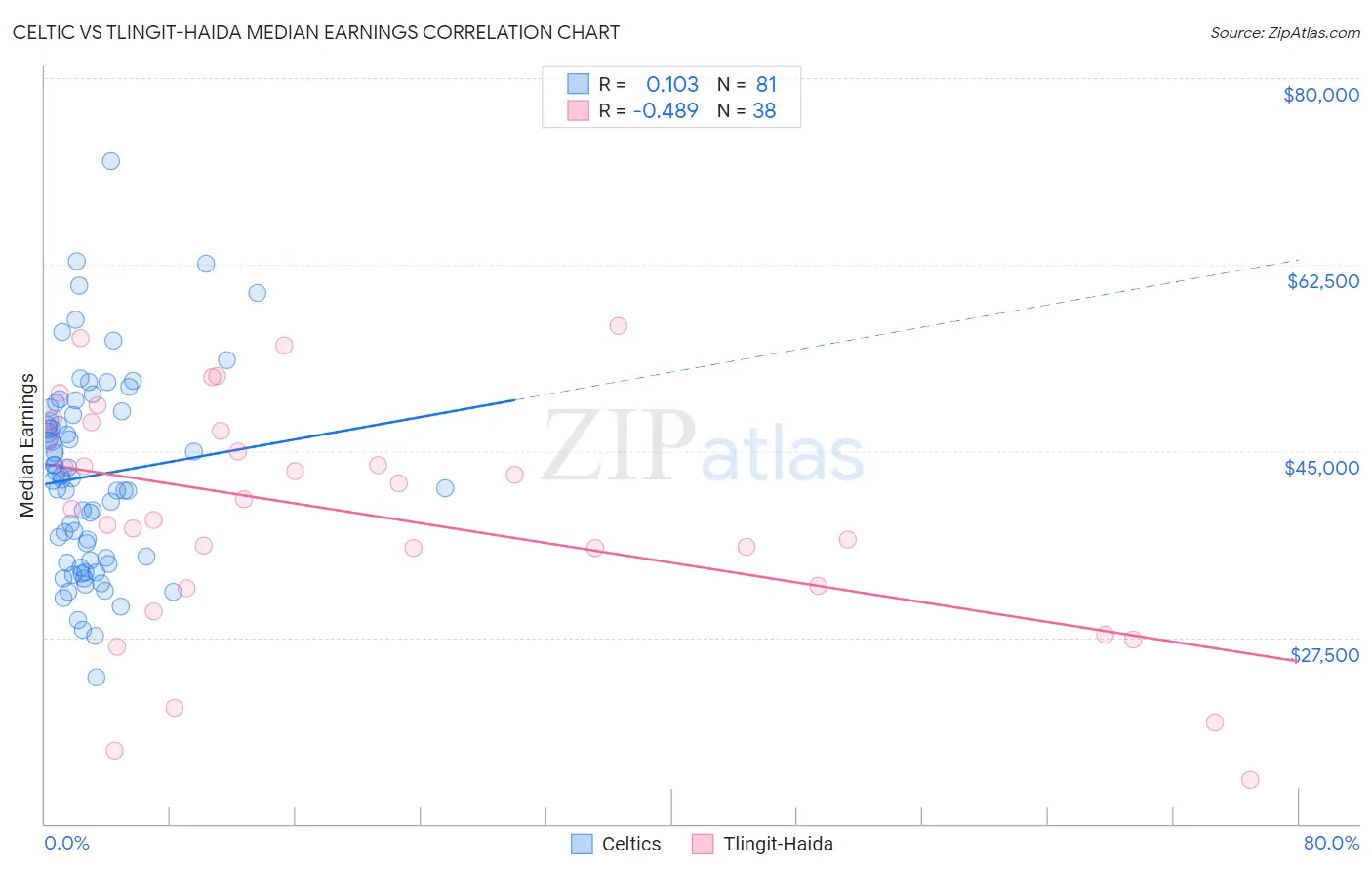 Celtic vs Tlingit-Haida Median Earnings